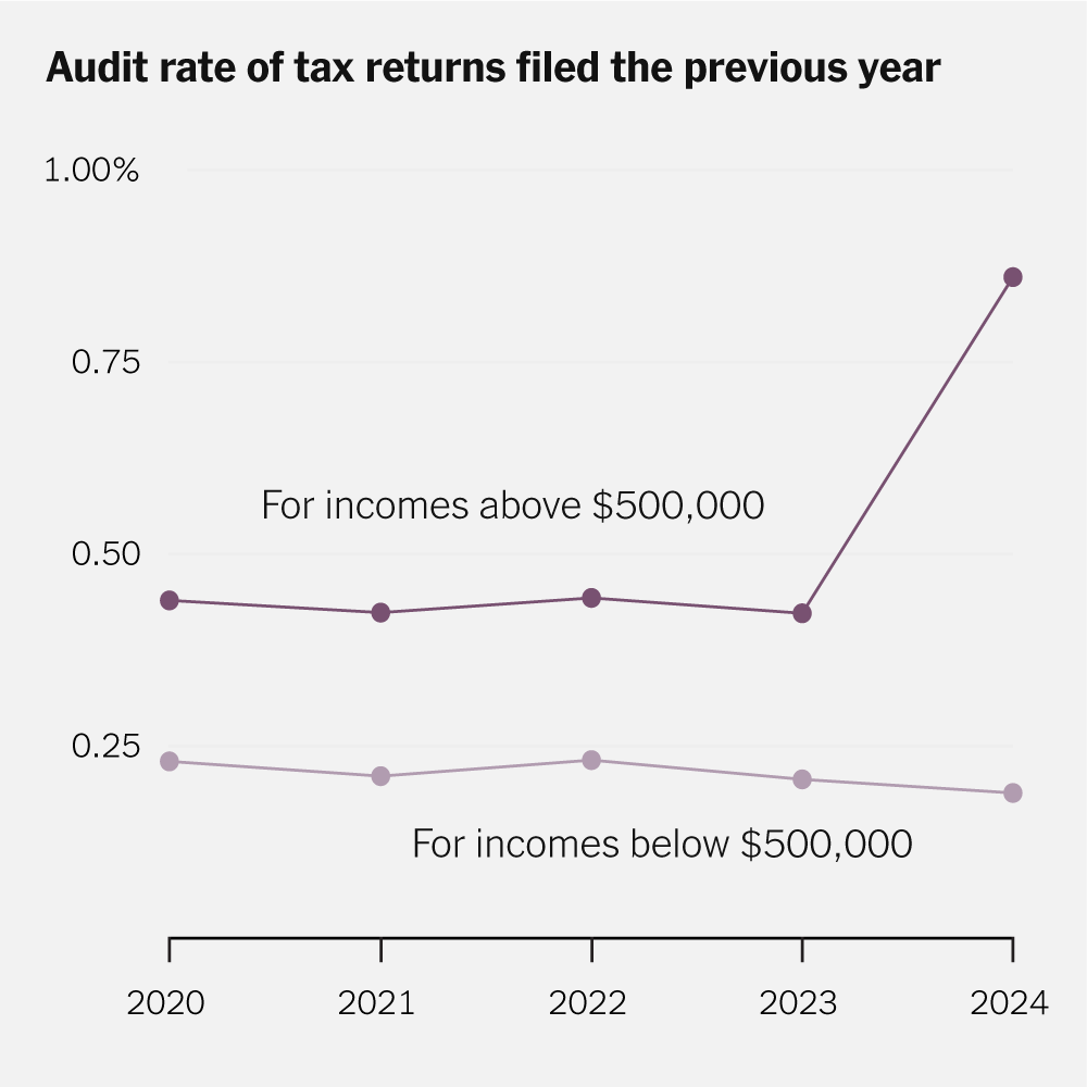 Biden’s I.R.S. Doubled Audits on the Wealthy, Data Shows