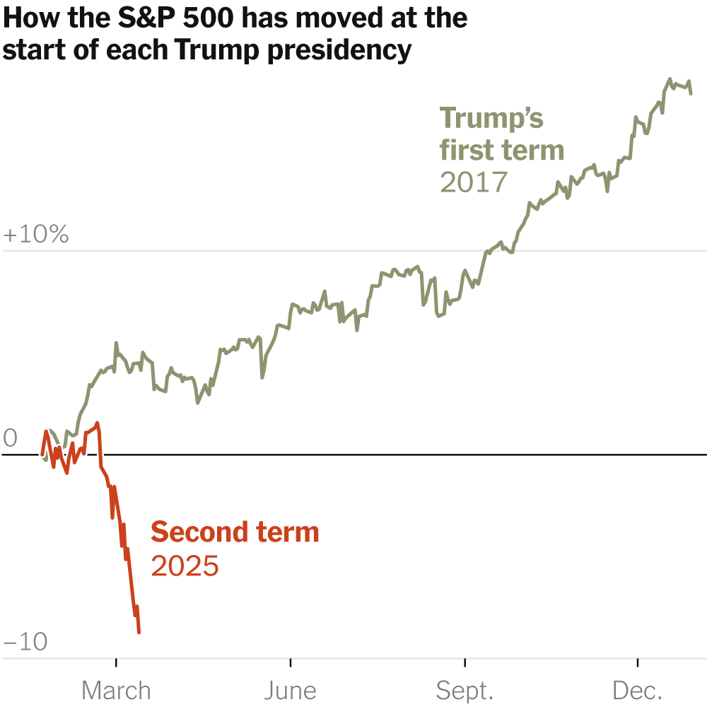 How the Stock Market Has Done Under Trump