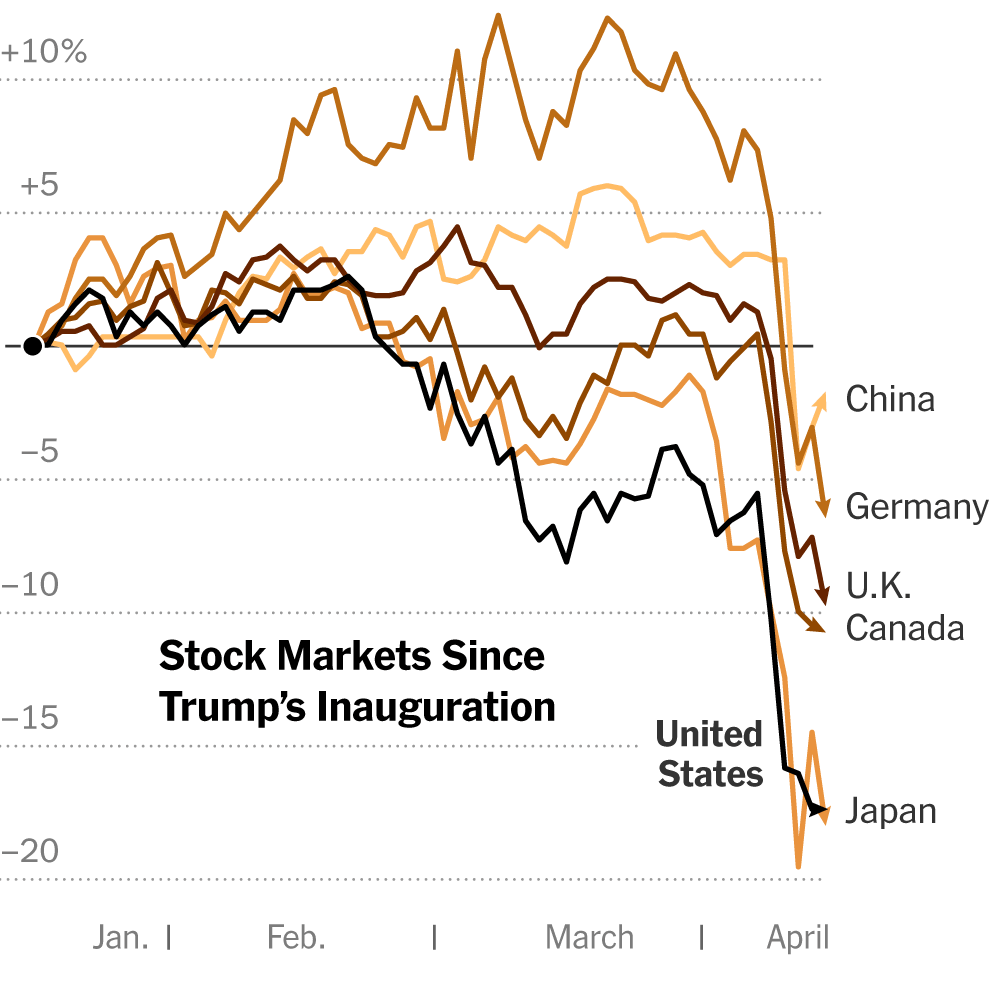 Stocks and Bonds Rattled as Markets Are Rocked by Tariffs