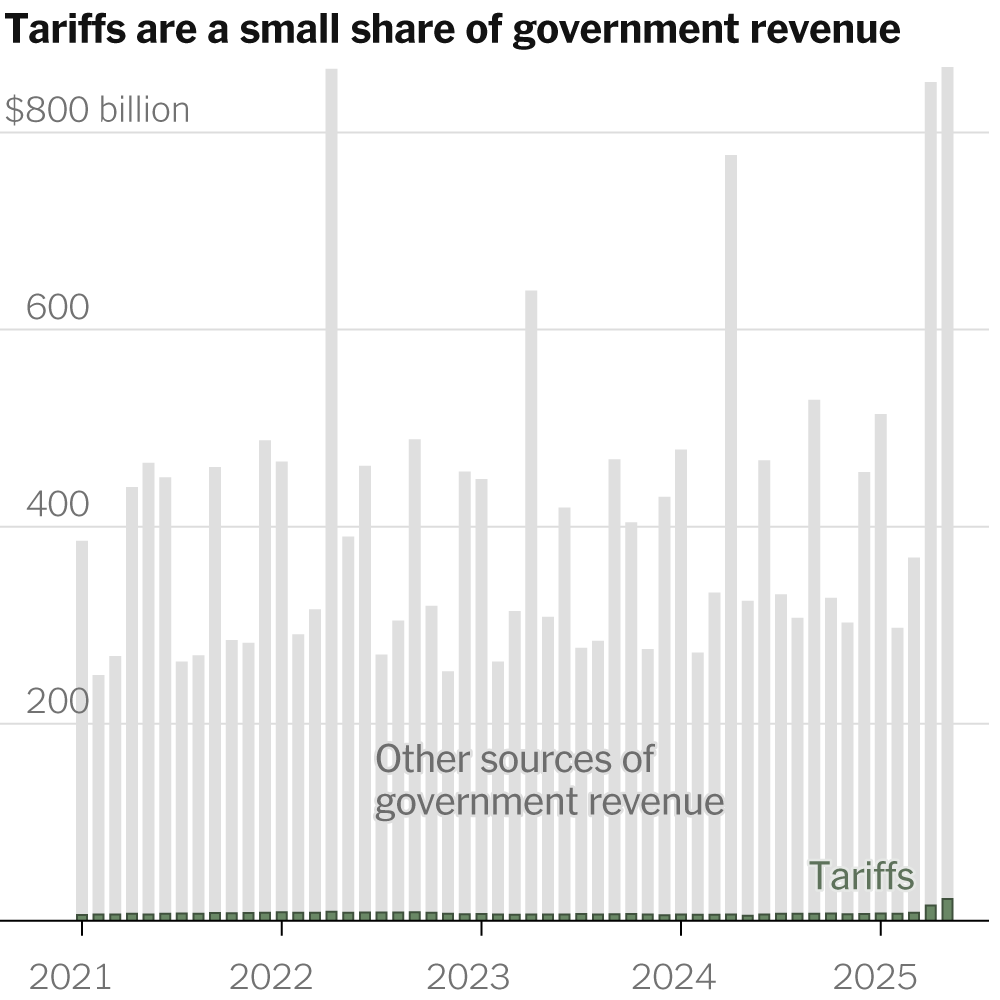 The House’s Policy Bill Would Lose Money. Could Trump’s Tariffs Replace It?