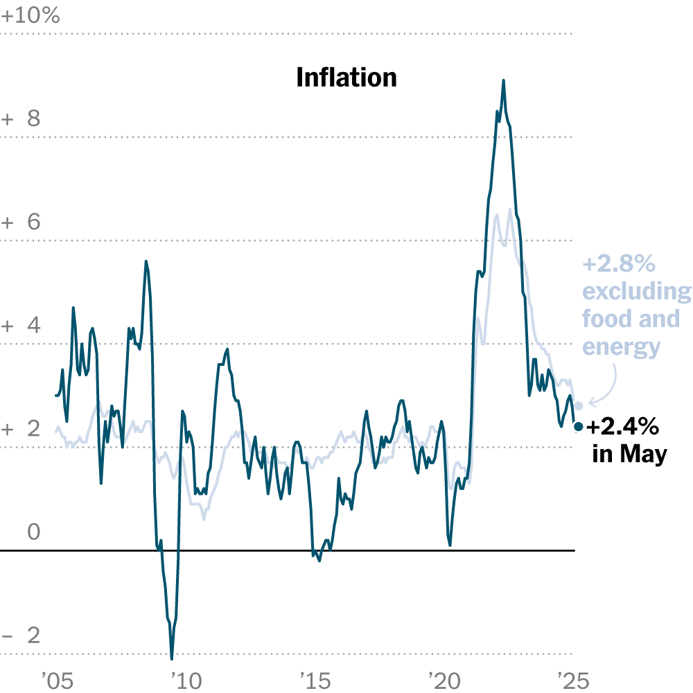 CPI Shows U.S. Inflation Remains Muted as Tariff Impact Is Limited