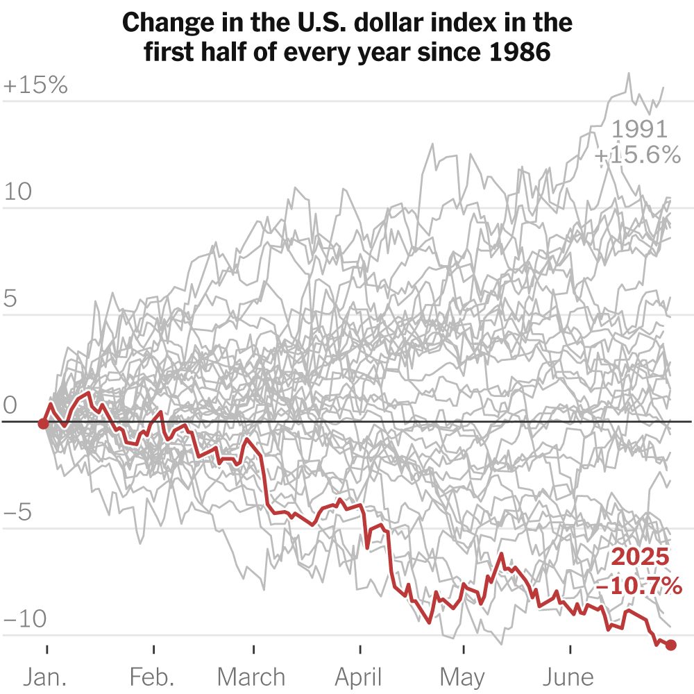The Dollar Has Its Worst Start to a Year Since 1973