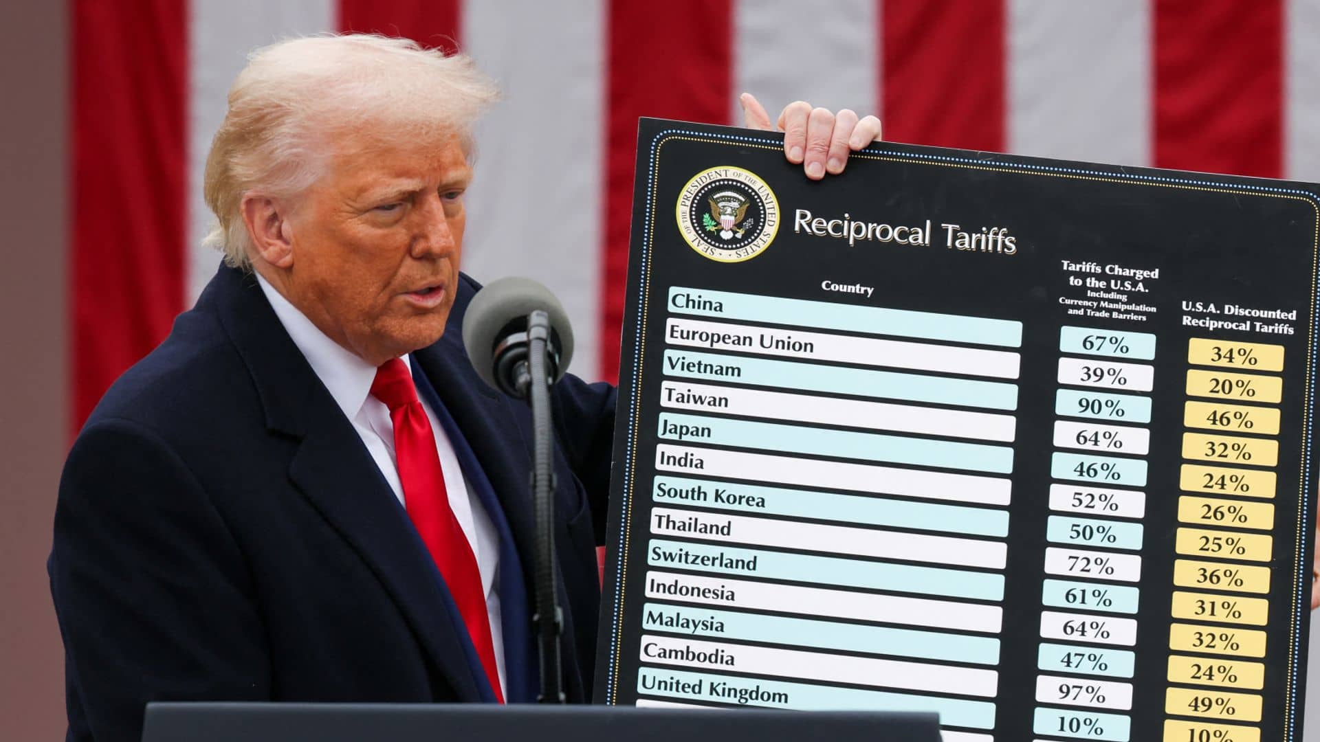 Trump announces sweeping global trade tariffs – including 10% on UK imports